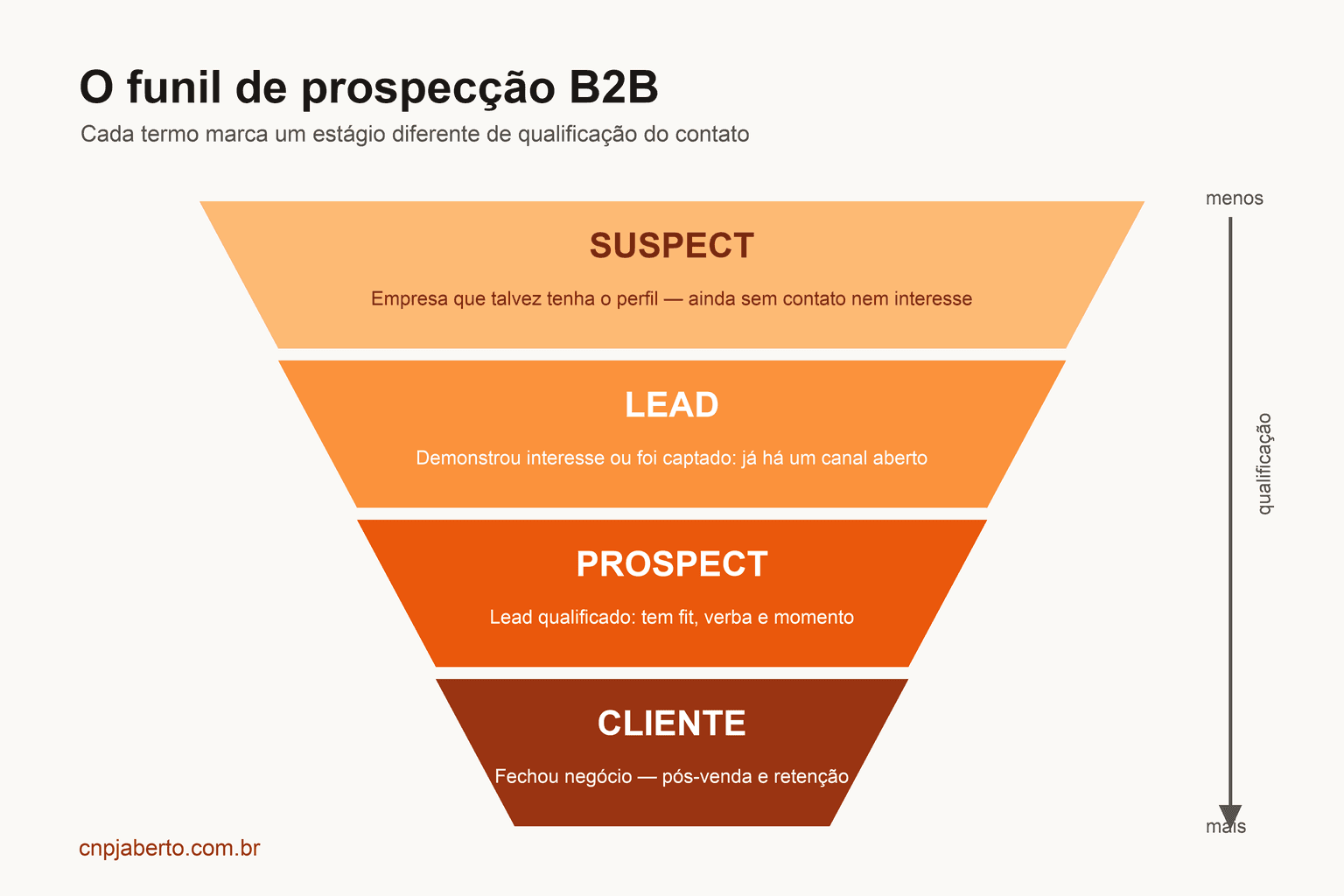 Funil de prospecção B2B mostrando os estágios suspect, lead, prospect e cliente em ordem crescente de qualificação